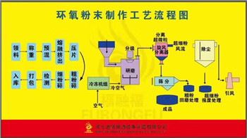 環氧（yǎng）粉末製（zhì）作工藝.jpg